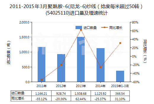 2011-2015年3月聚酰胺-6(尼龍-6)紗線（捻度每米超過50轉(zhuǎn)）(54025110)進(jìn)口量及增速統(tǒng)計(jì)